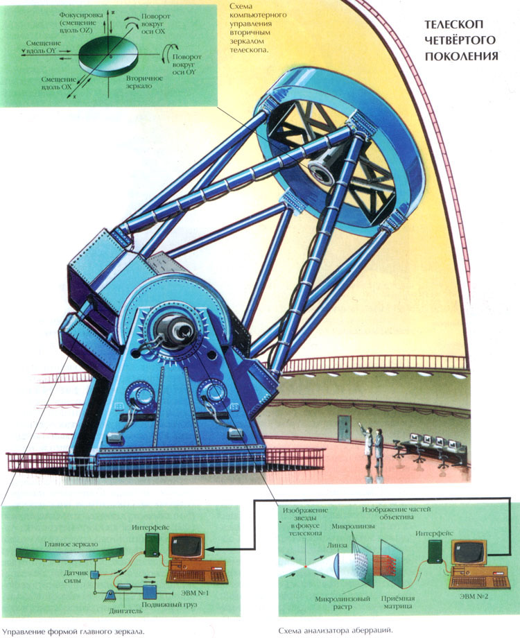 Схема телескопа четвёртого поколения