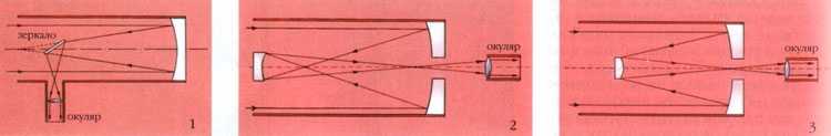 Схемы рефлекторов: 1 -- система Ньютона, 2 -- система Грегори, 3 -- система Кассегрена
